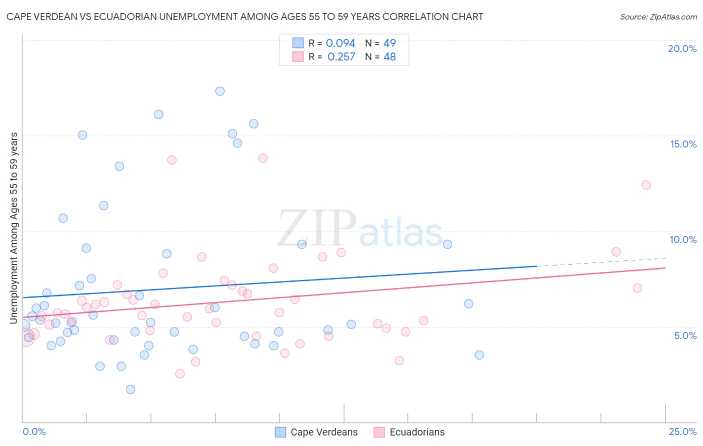 Cape Verdean vs Ecuadorian Unemployment Among Ages 55 to 59 years