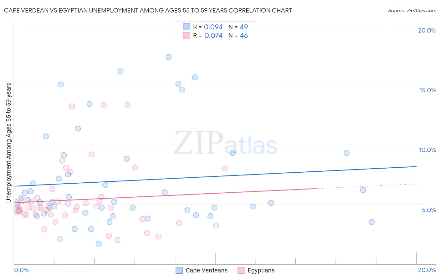 Cape Verdean vs Egyptian Unemployment Among Ages 55 to 59 years