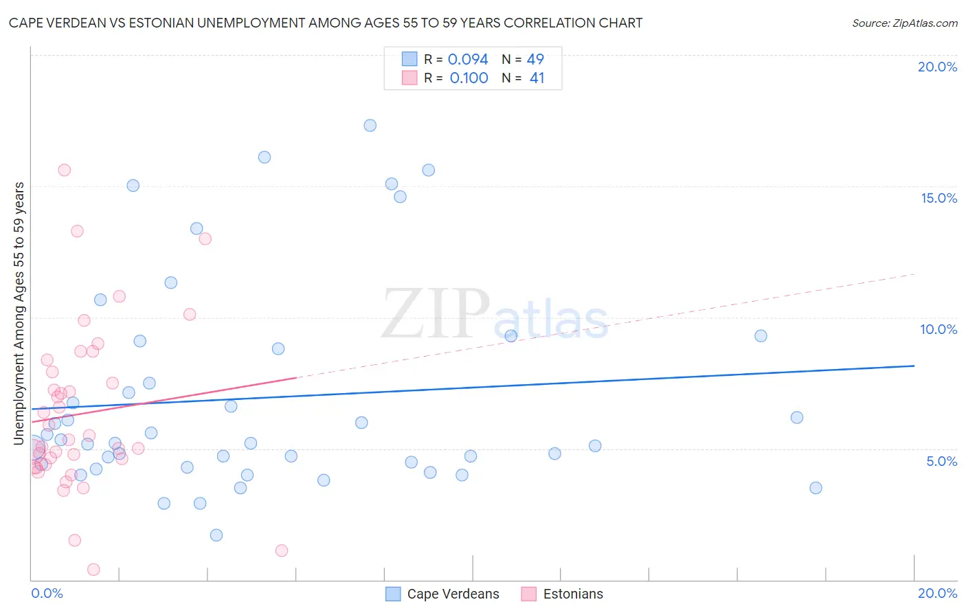 Cape Verdean vs Estonian Unemployment Among Ages 55 to 59 years