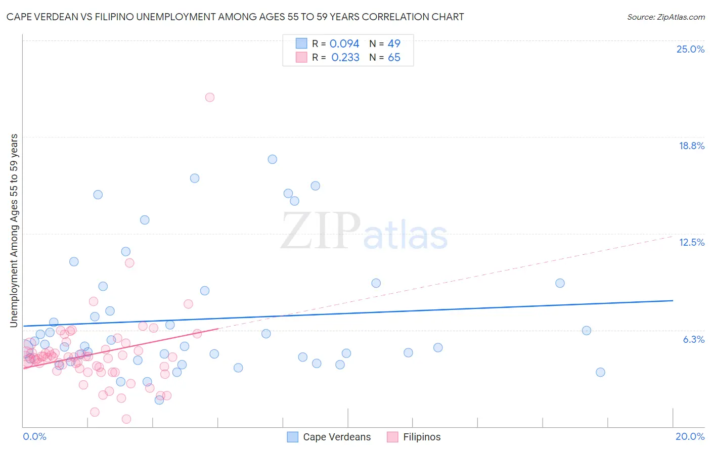 Cape Verdean vs Filipino Unemployment Among Ages 55 to 59 years