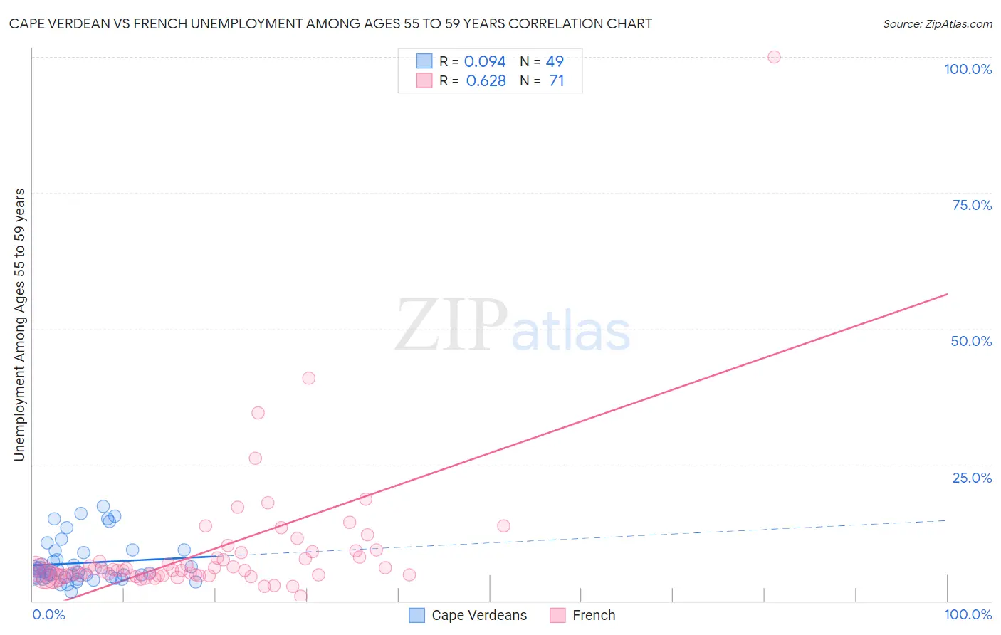 Cape Verdean vs French Unemployment Among Ages 55 to 59 years