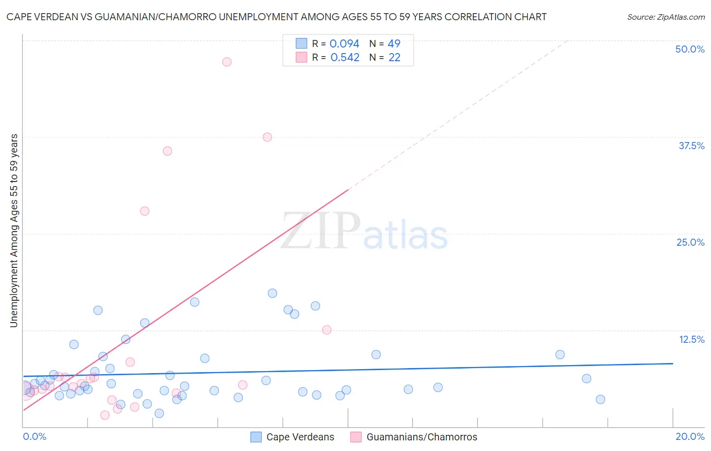 Cape Verdean vs Guamanian/Chamorro Unemployment Among Ages 55 to 59 years