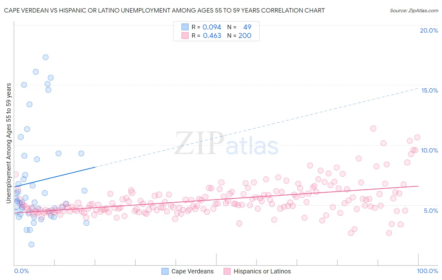 Cape Verdean vs Hispanic or Latino Unemployment Among Ages 55 to 59 years