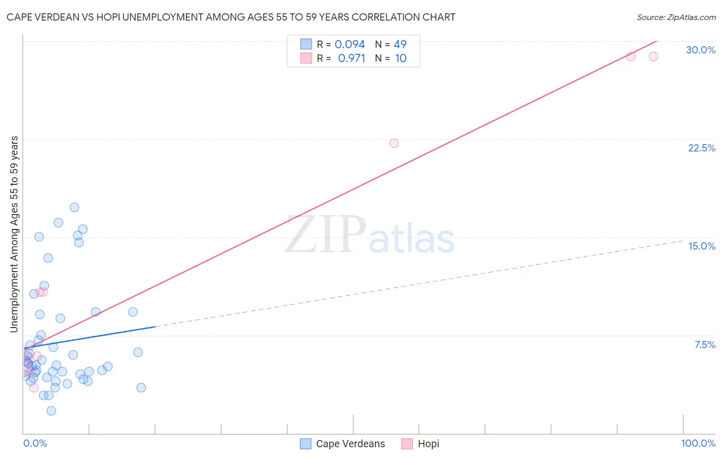 Cape Verdean vs Hopi Unemployment Among Ages 55 to 59 years