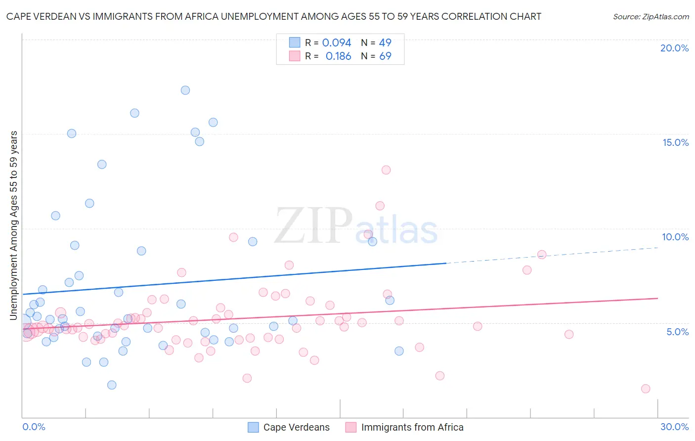 Cape Verdean vs Immigrants from Africa Unemployment Among Ages 55 to 59 years