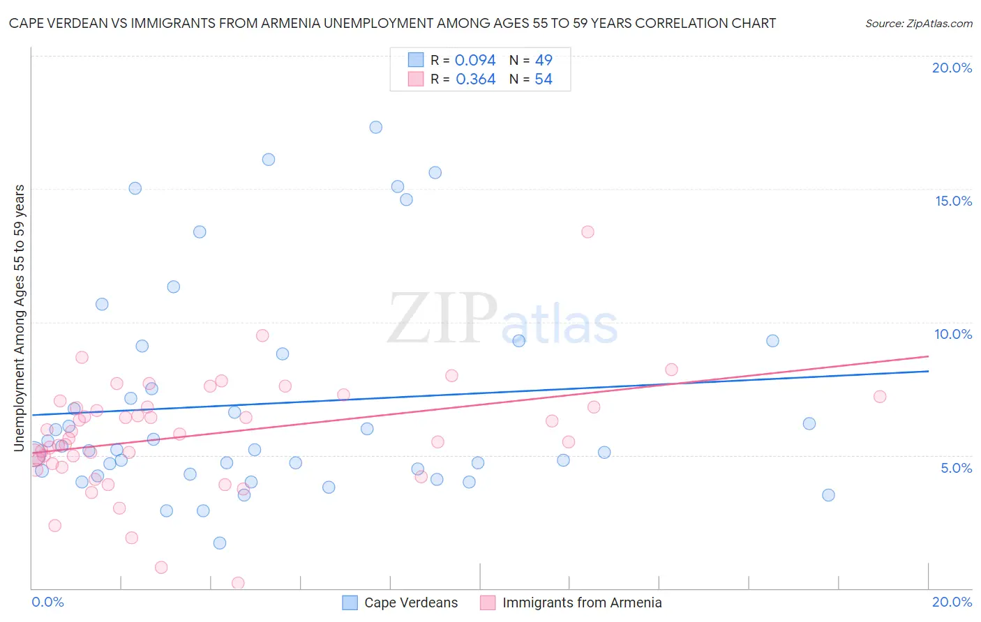 Cape Verdean vs Immigrants from Armenia Unemployment Among Ages 55 to 59 years