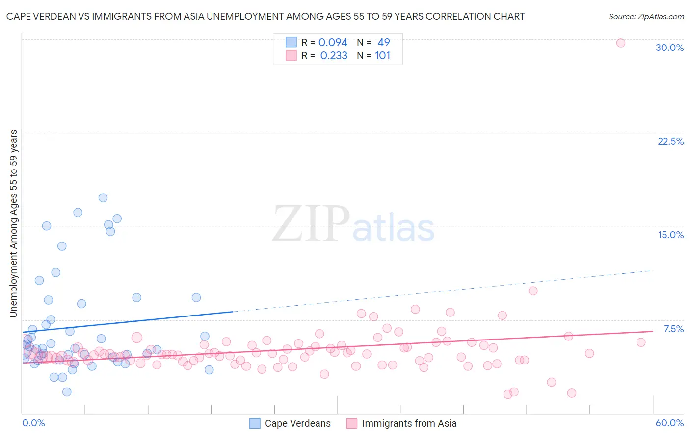 Cape Verdean vs Immigrants from Asia Unemployment Among Ages 55 to 59 years
