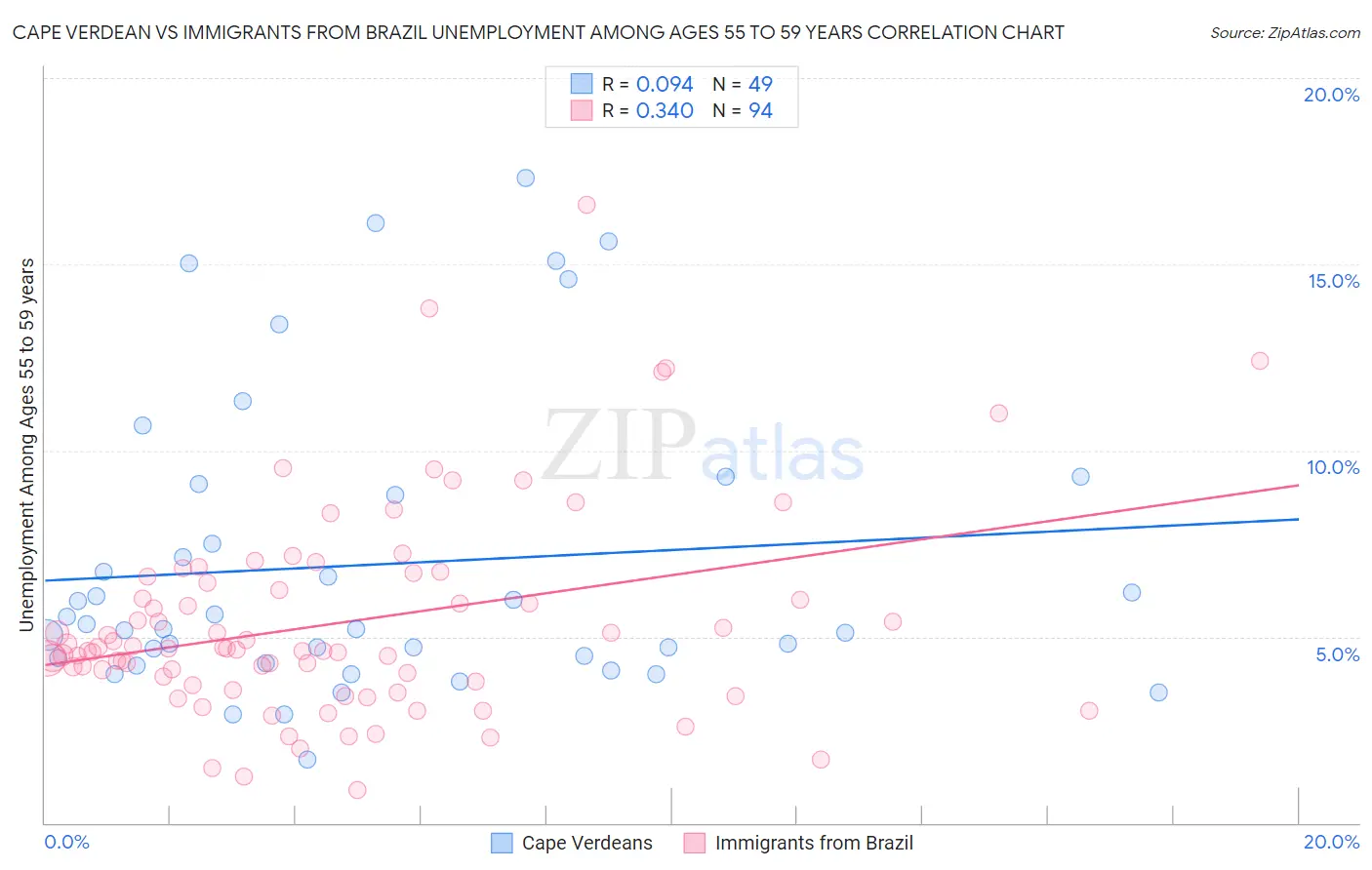 Cape Verdean vs Immigrants from Brazil Unemployment Among Ages 55 to 59 years