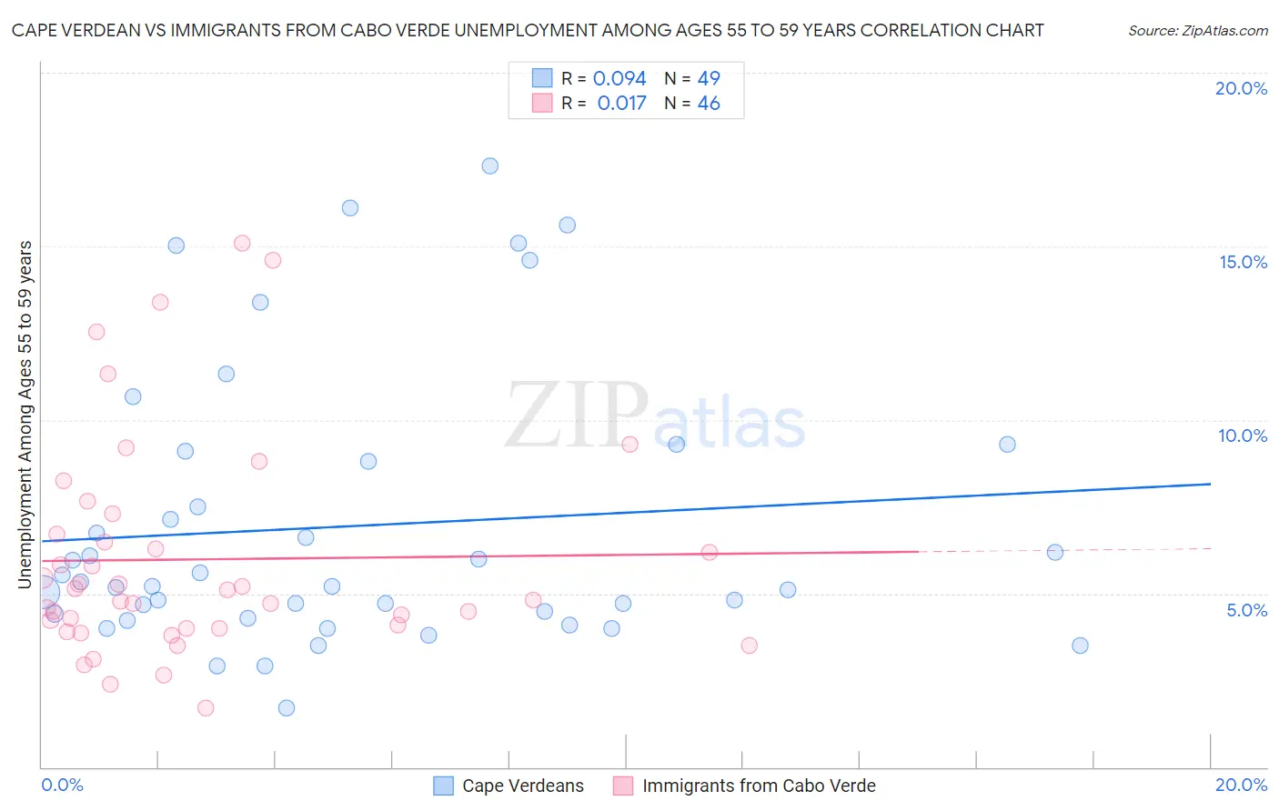 Cape Verdean vs Immigrants from Cabo Verde Unemployment Among Ages 55 to 59 years