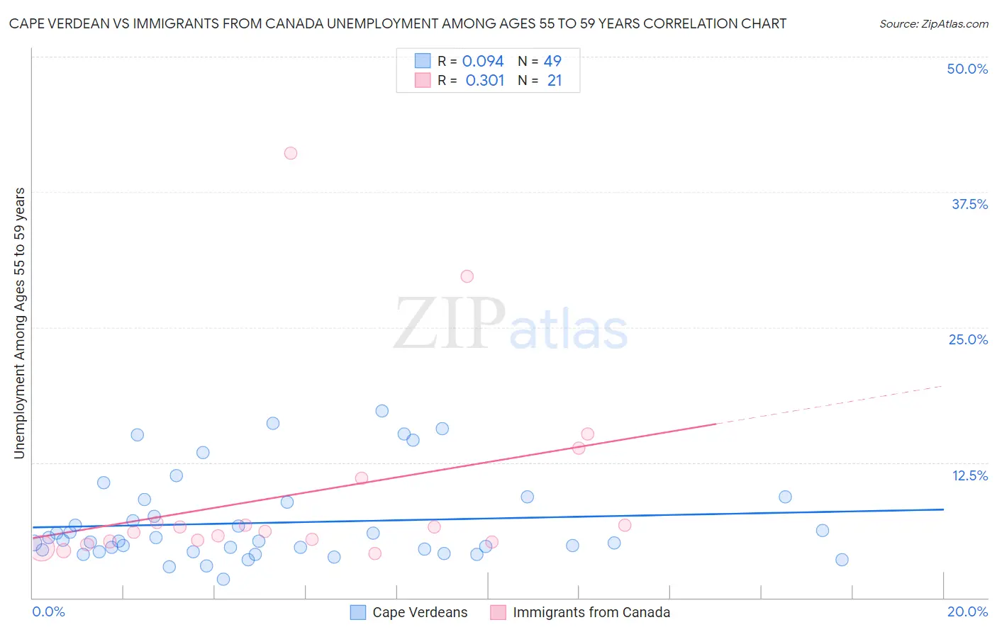 Cape Verdean vs Immigrants from Canada Unemployment Among Ages 55 to 59 years