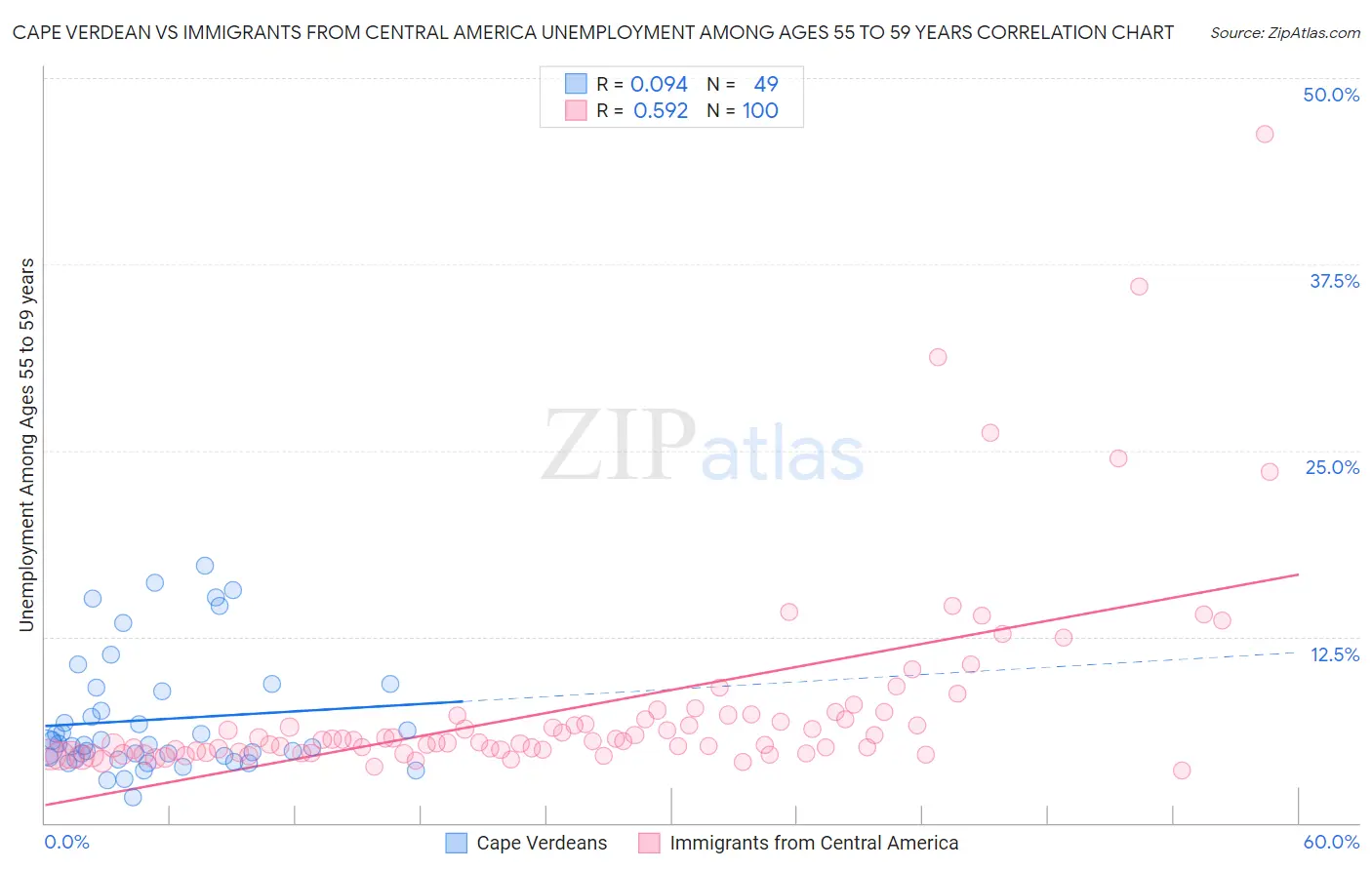 Cape Verdean vs Immigrants from Central America Unemployment Among Ages 55 to 59 years