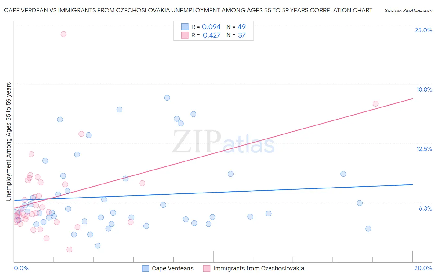 Cape Verdean vs Immigrants from Czechoslovakia Unemployment Among Ages 55 to 59 years
