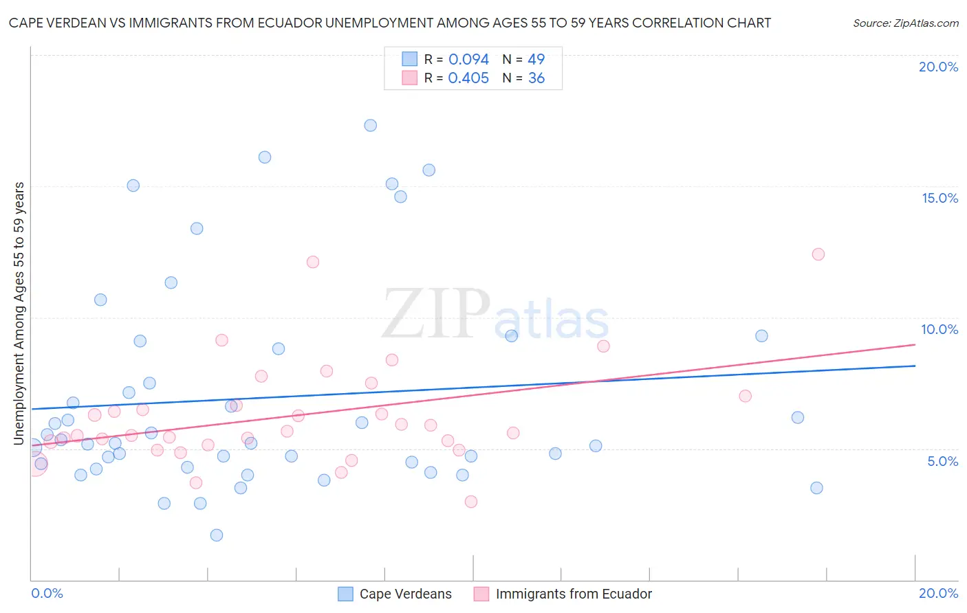 Cape Verdean vs Immigrants from Ecuador Unemployment Among Ages 55 to 59 years