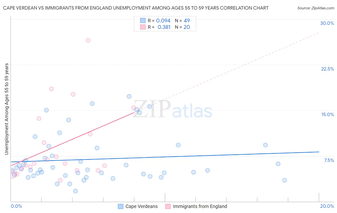 Cape Verdean vs Immigrants from England Unemployment Among Ages 55 to 59 years