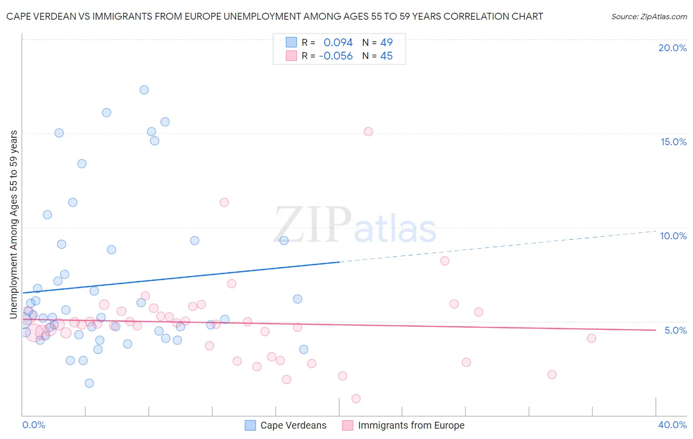 Cape Verdean vs Immigrants from Europe Unemployment Among Ages 55 to 59 years