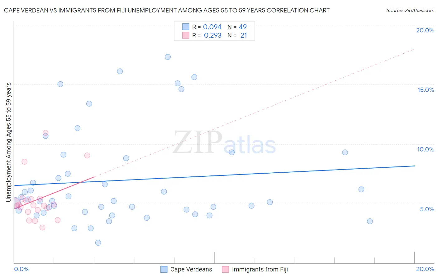 Cape Verdean vs Immigrants from Fiji Unemployment Among Ages 55 to 59 years
