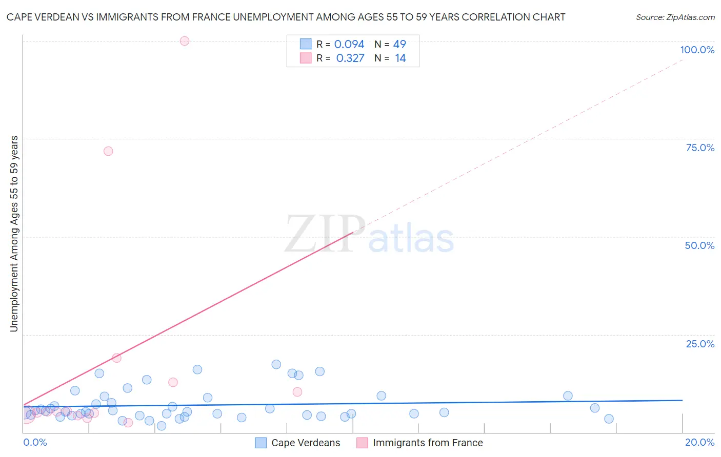 Cape Verdean vs Immigrants from France Unemployment Among Ages 55 to 59 years