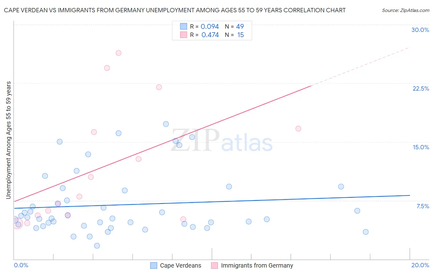 Cape Verdean vs Immigrants from Germany Unemployment Among Ages 55 to 59 years