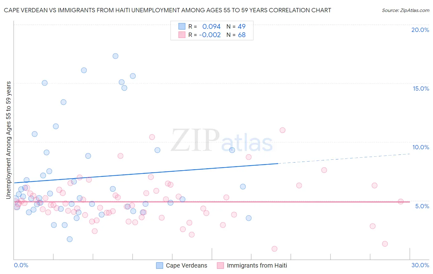 Cape Verdean vs Immigrants from Haiti Unemployment Among Ages 55 to 59 years