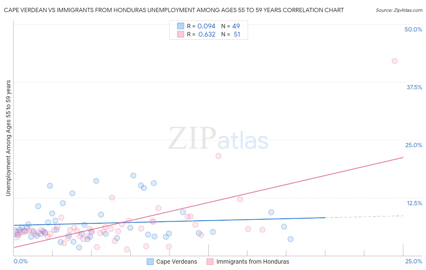 Cape Verdean vs Immigrants from Honduras Unemployment Among Ages 55 to 59 years