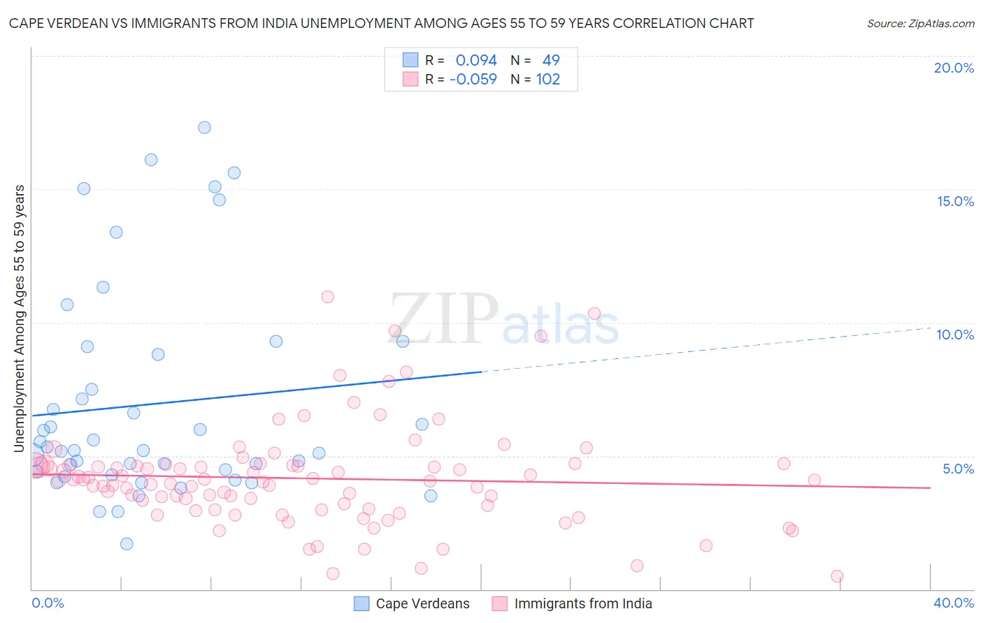 Cape Verdean vs Immigrants from India Unemployment Among Ages 55 to 59 years