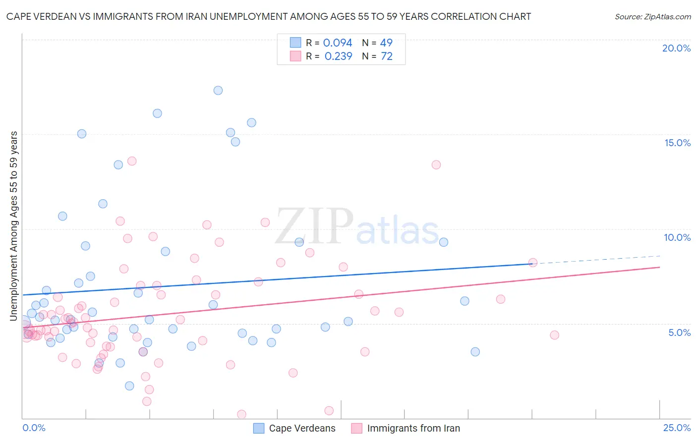 Cape Verdean vs Immigrants from Iran Unemployment Among Ages 55 to 59 years
