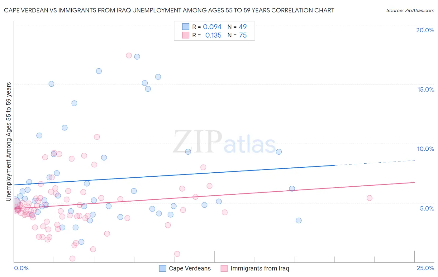 Cape Verdean vs Immigrants from Iraq Unemployment Among Ages 55 to 59 years