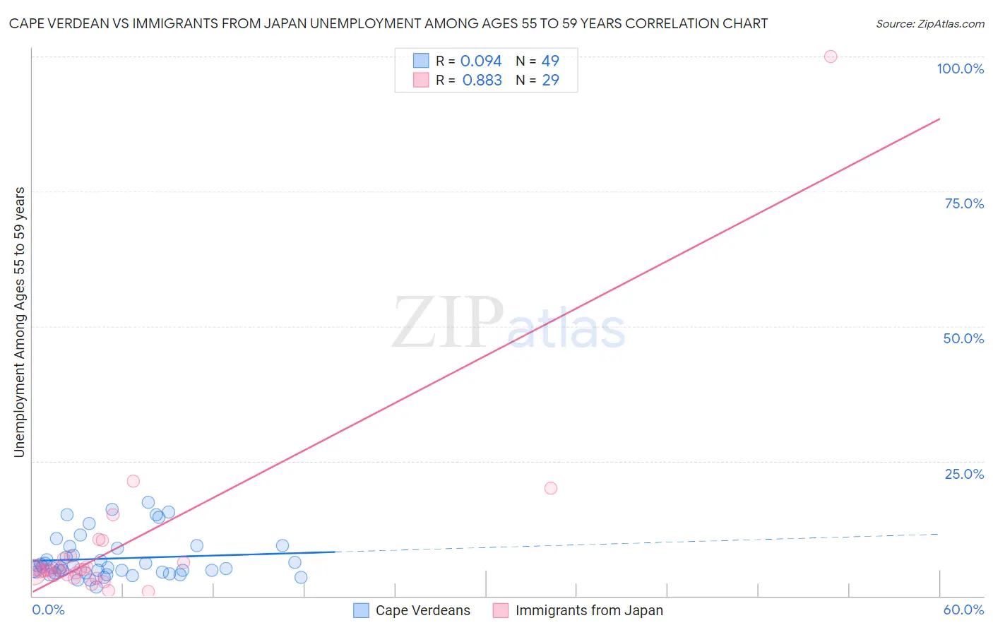 Cape Verdean vs Immigrants from Japan Unemployment Among Ages 55 to 59 years