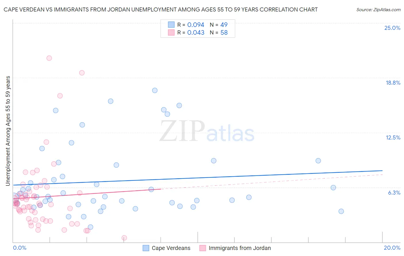 Cape Verdean vs Immigrants from Jordan Unemployment Among Ages 55 to 59 years