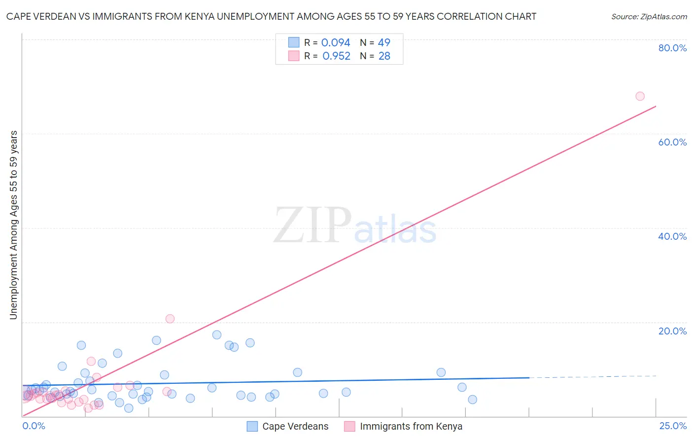 Cape Verdean vs Immigrants from Kenya Unemployment Among Ages 55 to 59 years