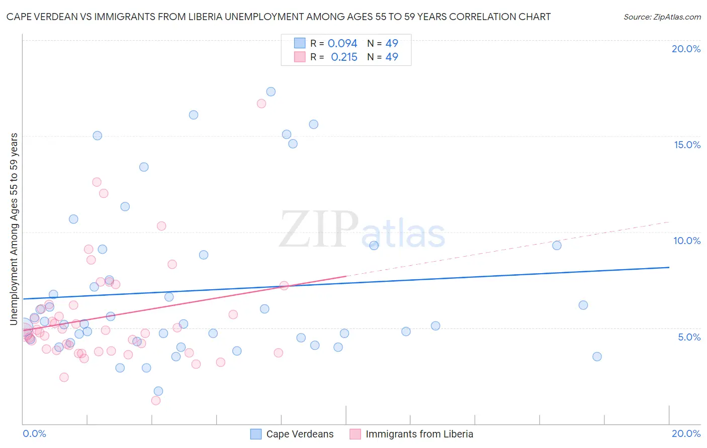 Cape Verdean vs Immigrants from Liberia Unemployment Among Ages 55 to 59 years