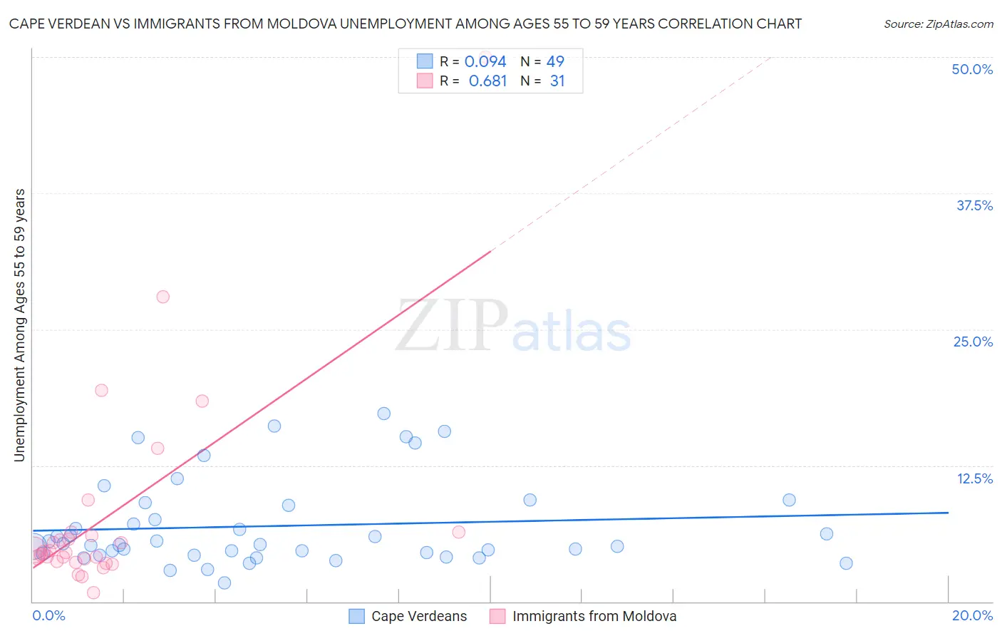 Cape Verdean vs Immigrants from Moldova Unemployment Among Ages 55 to 59 years