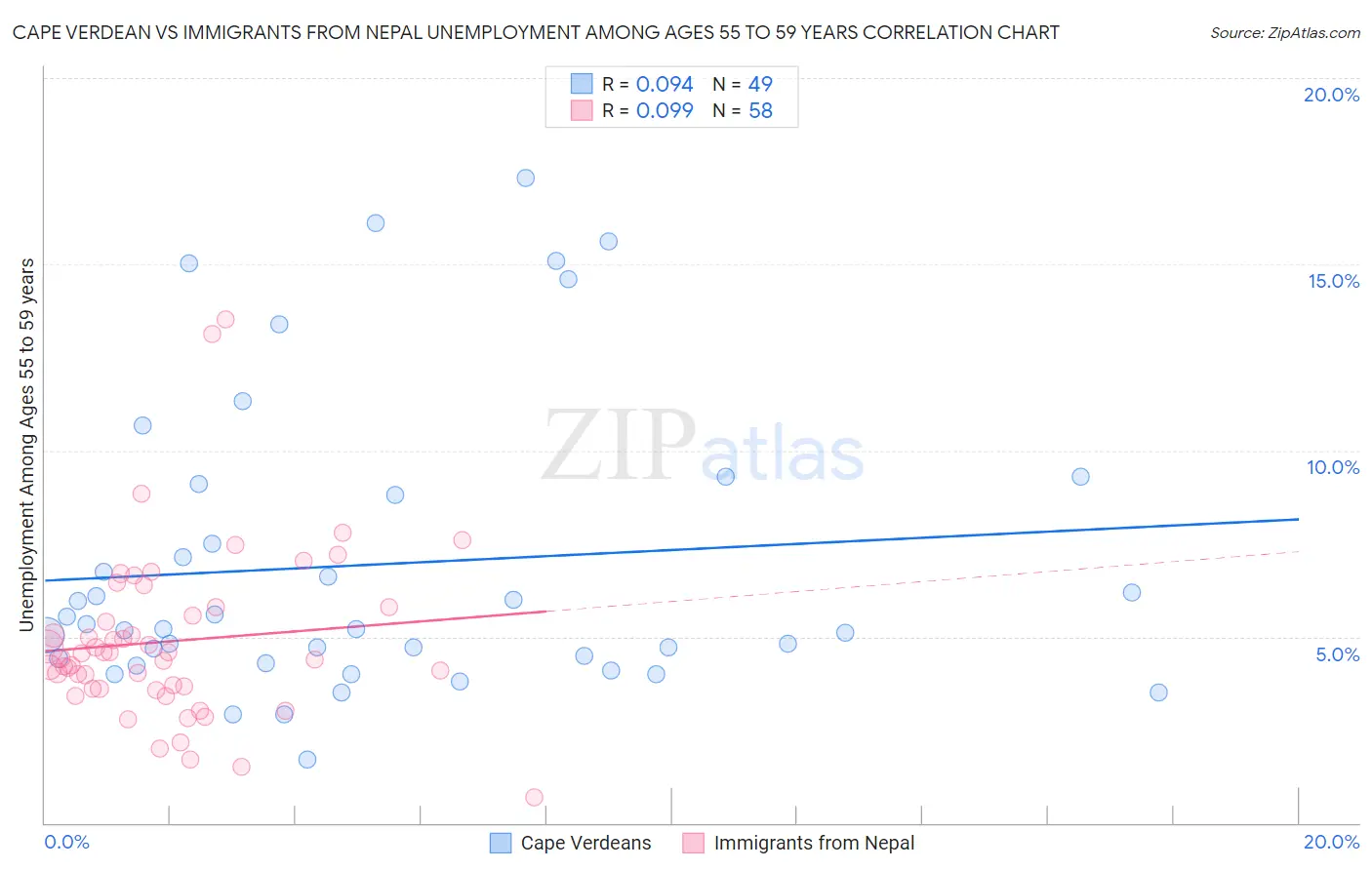 Cape Verdean vs Immigrants from Nepal Unemployment Among Ages 55 to 59 years