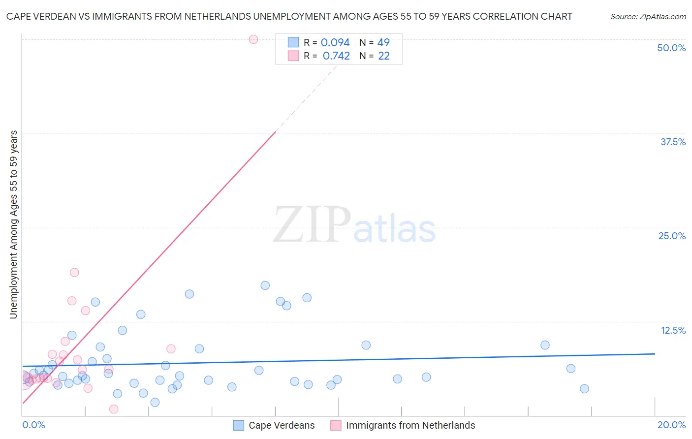 Cape Verdean vs Immigrants from Netherlands Unemployment Among Ages 55 to 59 years