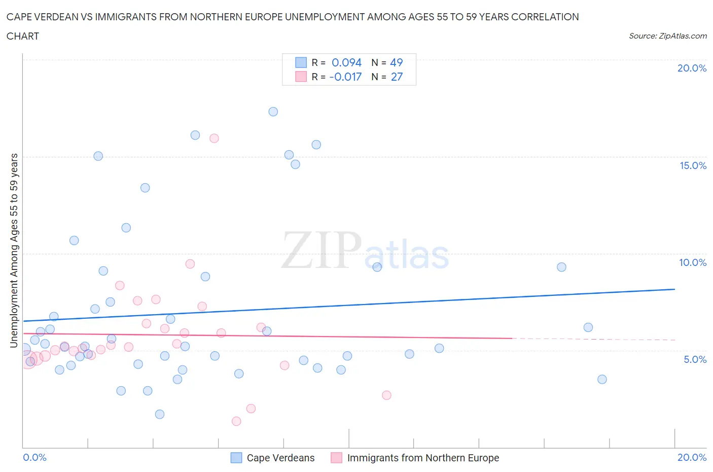 Cape Verdean vs Immigrants from Northern Europe Unemployment Among Ages 55 to 59 years