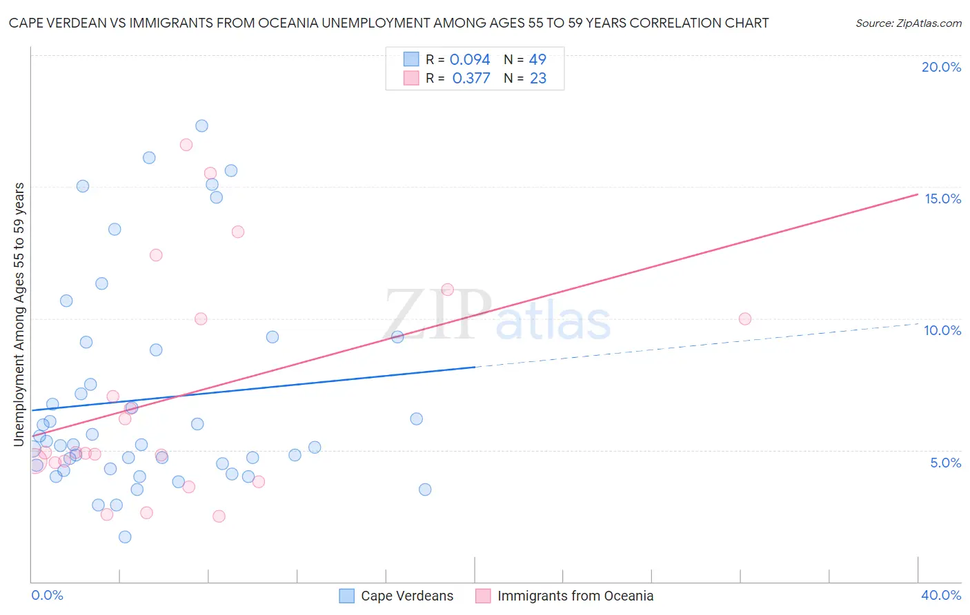 Cape Verdean vs Immigrants from Oceania Unemployment Among Ages 55 to 59 years
