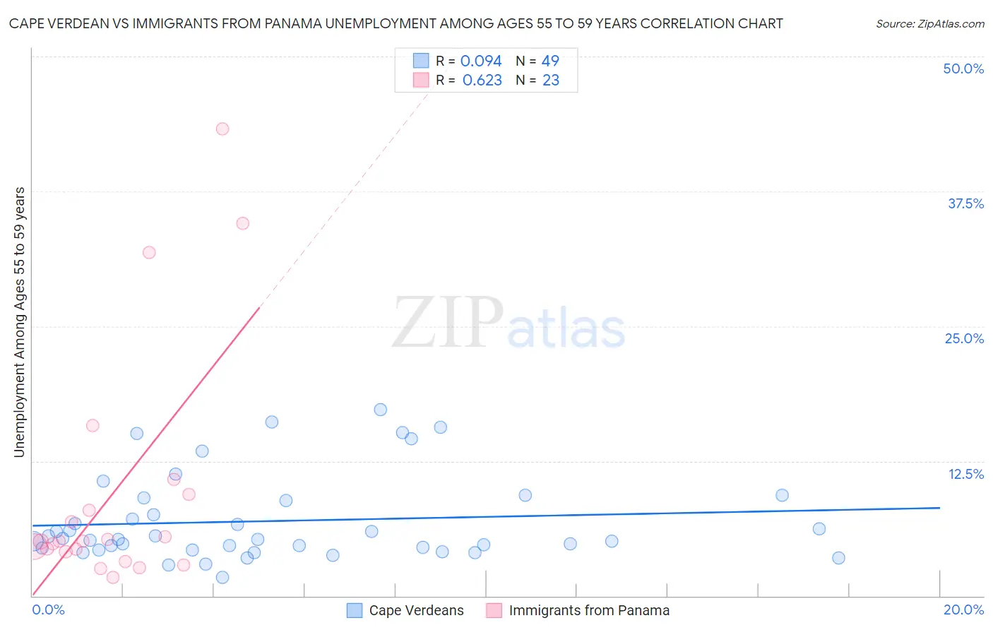 Cape Verdean vs Immigrants from Panama Unemployment Among Ages 55 to 59 years