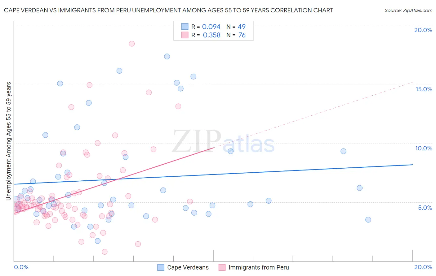 Cape Verdean vs Immigrants from Peru Unemployment Among Ages 55 to 59 years