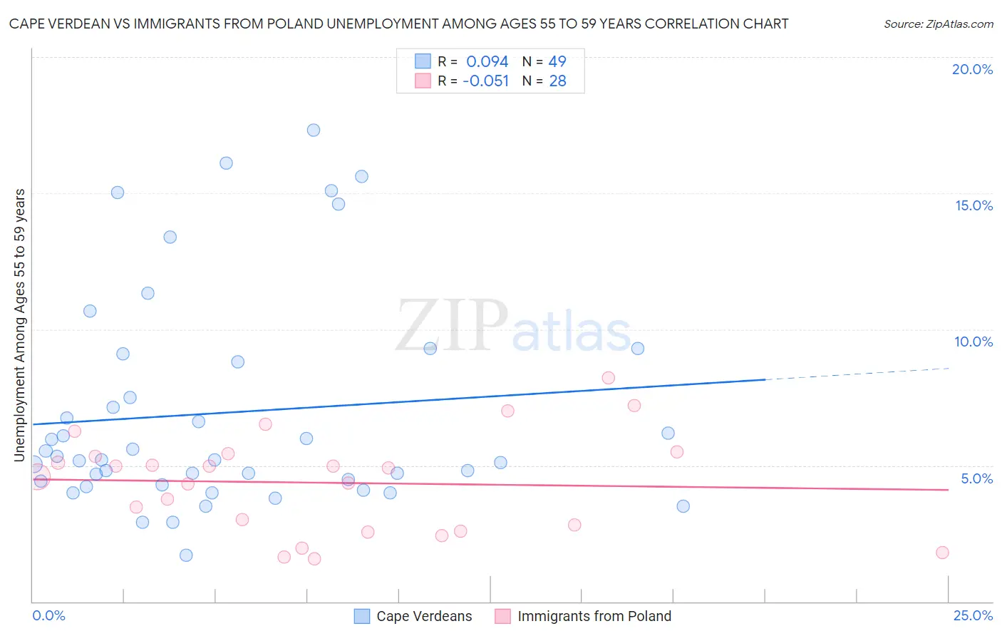 Cape Verdean vs Immigrants from Poland Unemployment Among Ages 55 to 59 years
