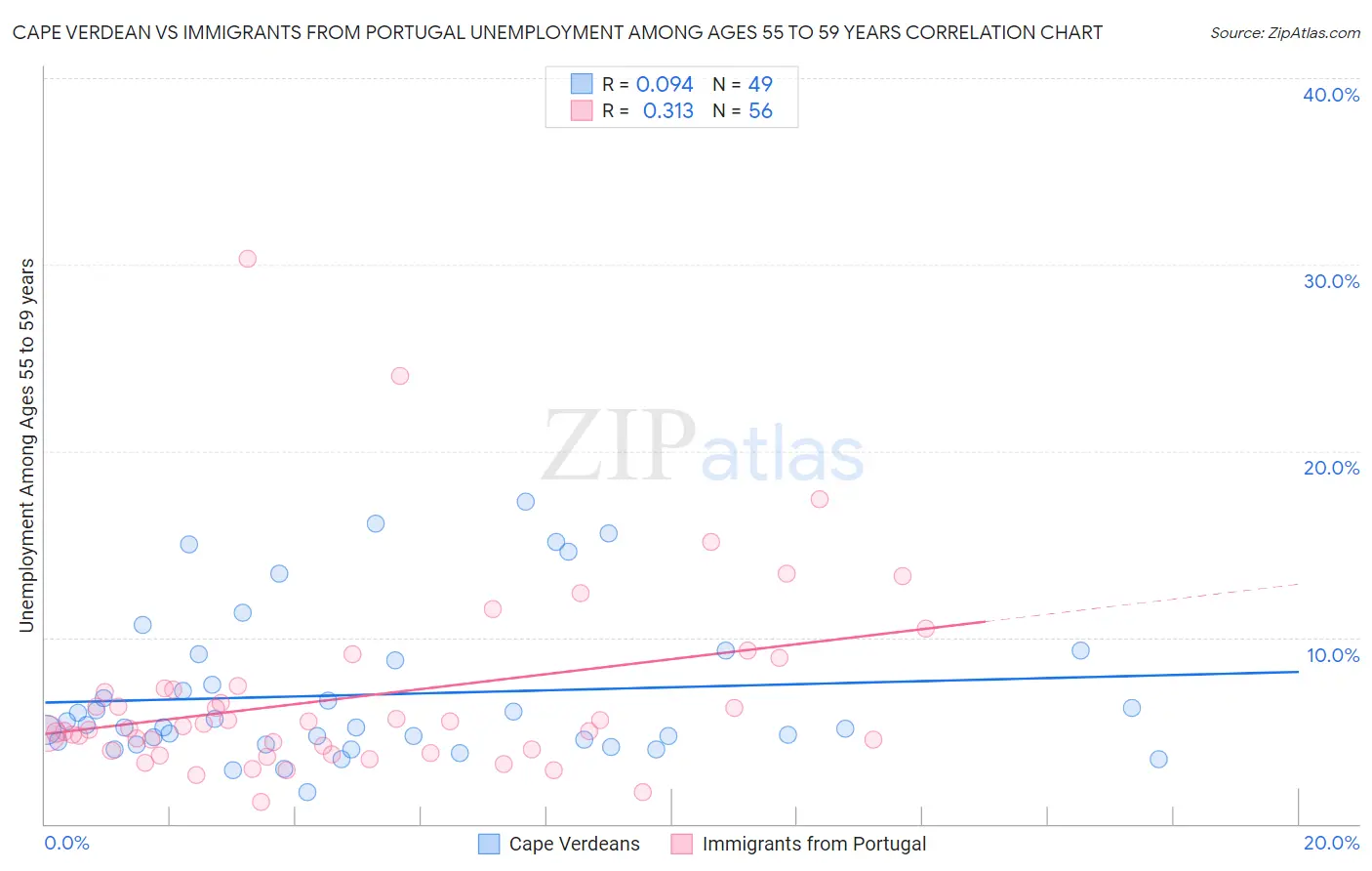 Cape Verdean vs Immigrants from Portugal Unemployment Among Ages 55 to 59 years