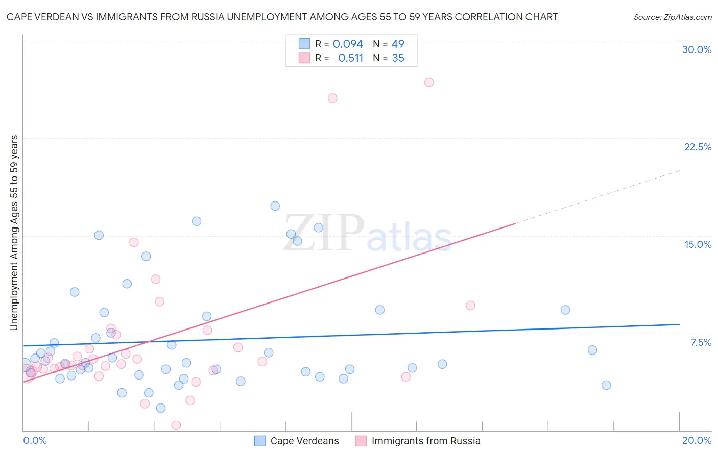 Cape Verdean vs Immigrants from Russia Unemployment Among Ages 55 to 59 years