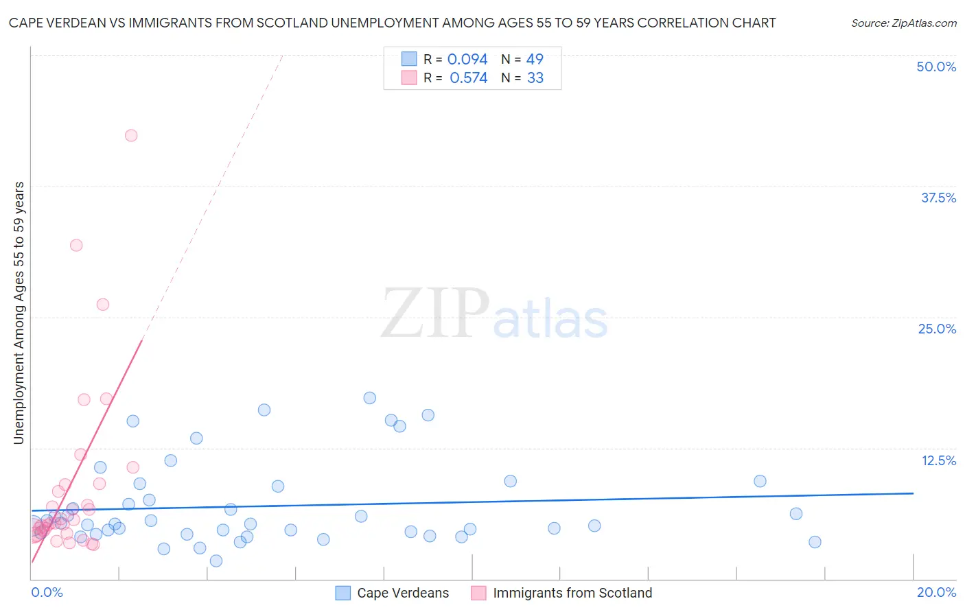Cape Verdean vs Immigrants from Scotland Unemployment Among Ages 55 to 59 years