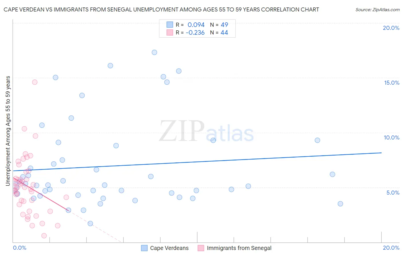 Cape Verdean vs Immigrants from Senegal Unemployment Among Ages 55 to 59 years