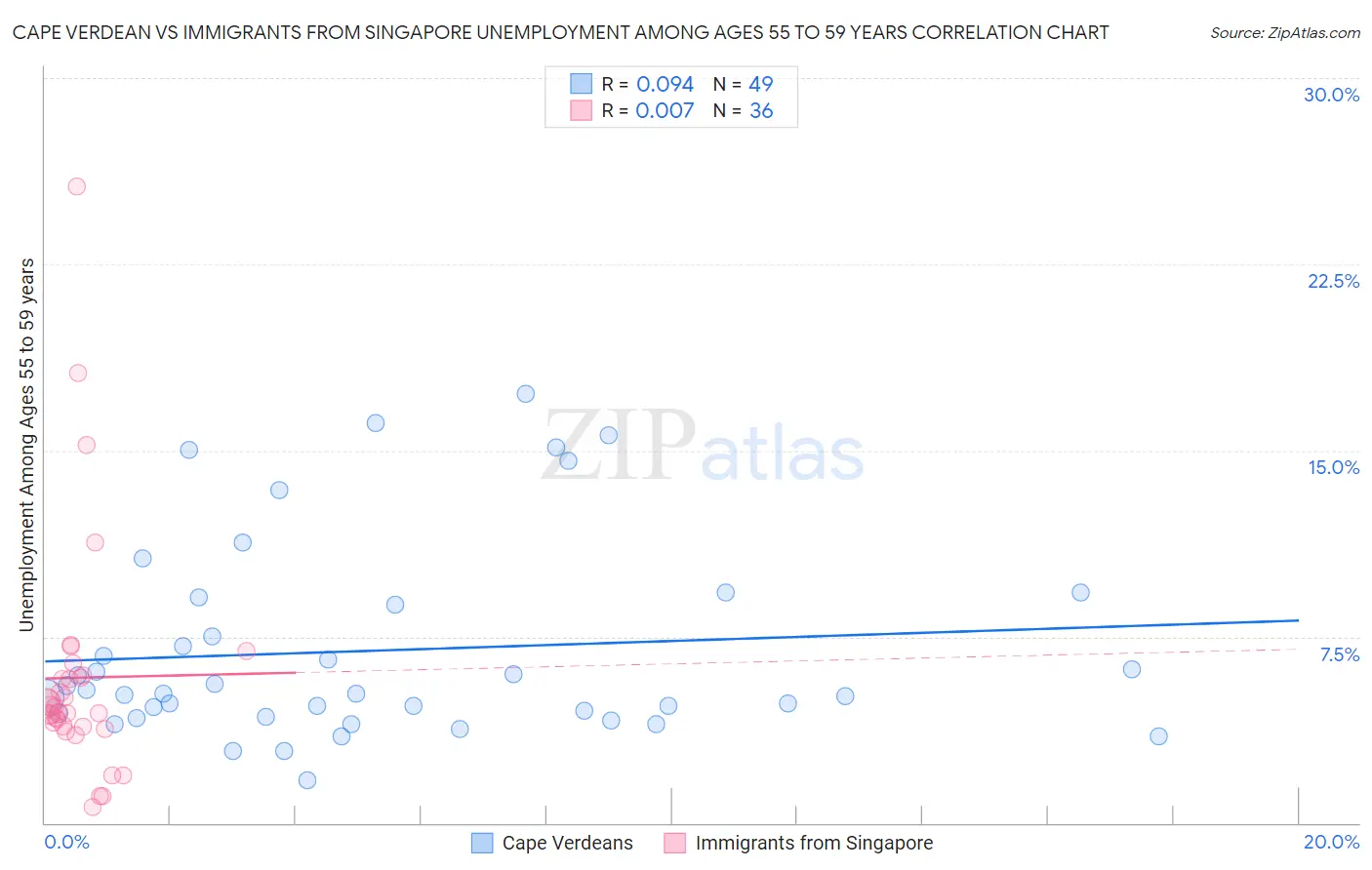 Cape Verdean vs Immigrants from Singapore Unemployment Among Ages 55 to 59 years