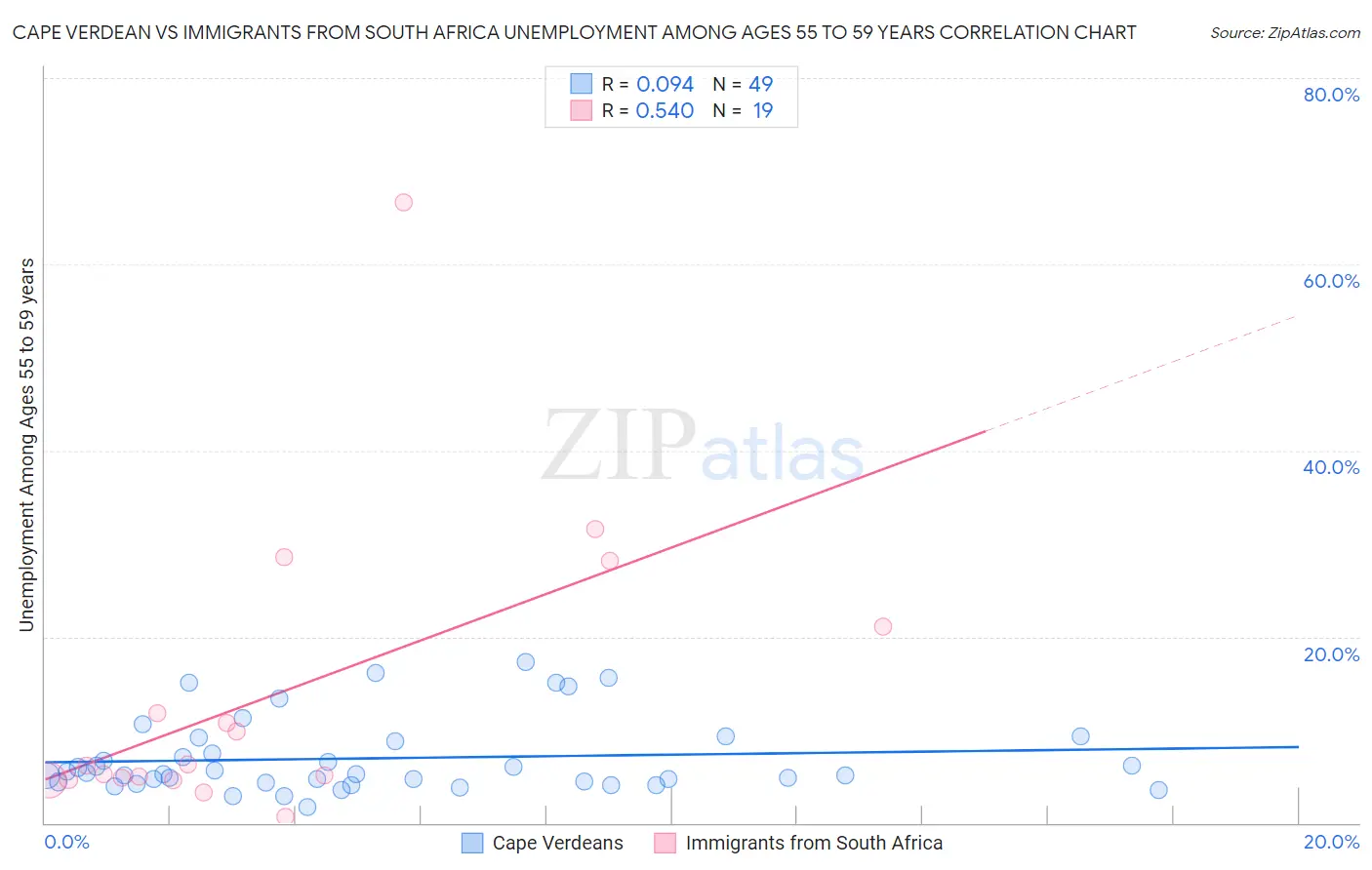 Cape Verdean vs Immigrants from South Africa Unemployment Among Ages 55 to 59 years