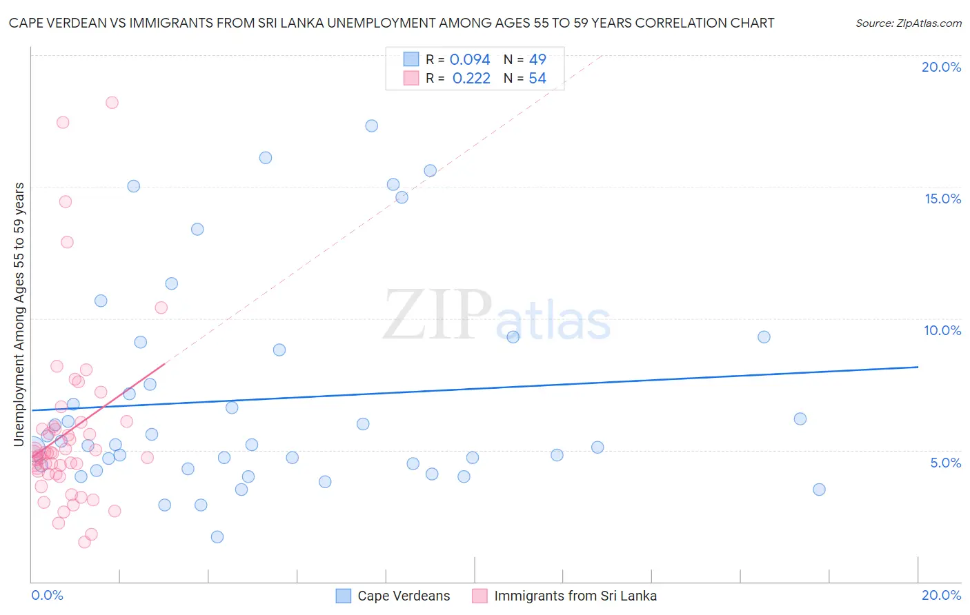 Cape Verdean vs Immigrants from Sri Lanka Unemployment Among Ages 55 to 59 years