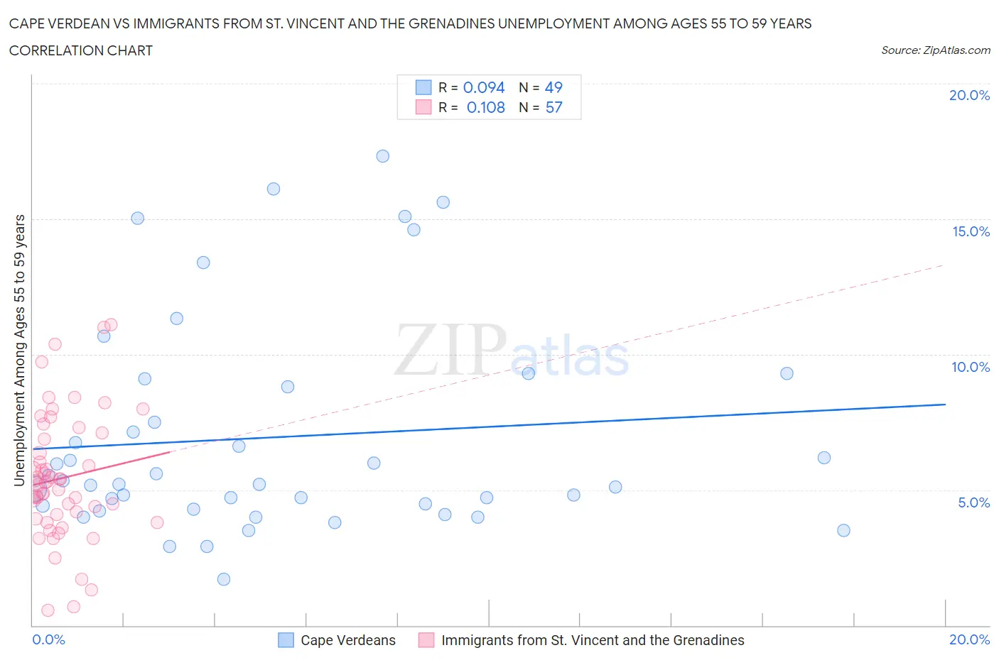 Cape Verdean vs Immigrants from St. Vincent and the Grenadines Unemployment Among Ages 55 to 59 years