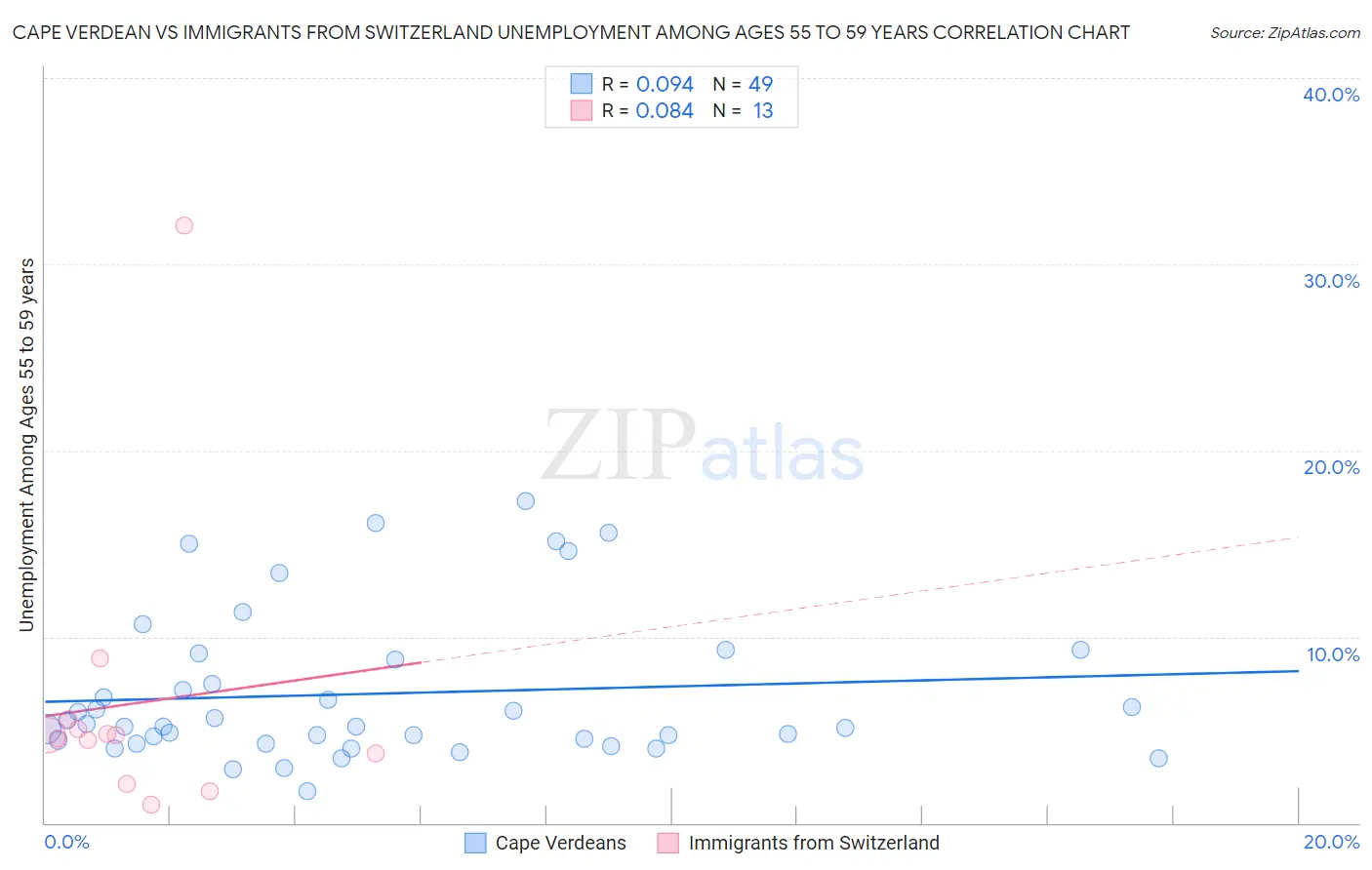 Cape Verdean vs Immigrants from Switzerland Unemployment Among Ages 55 to 59 years