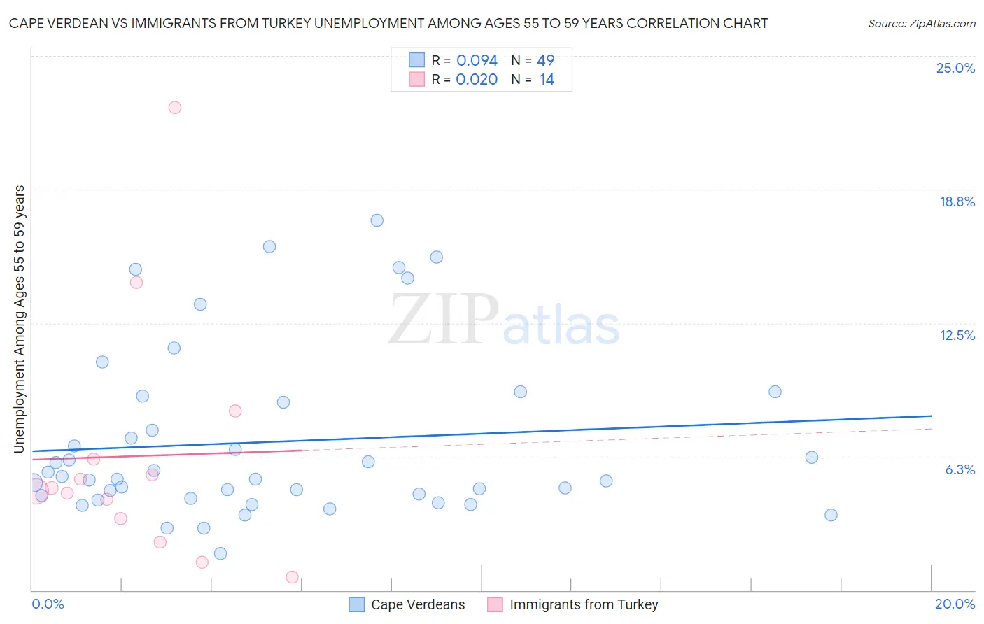 Cape Verdean vs Immigrants from Turkey Unemployment Among Ages 55 to 59 years