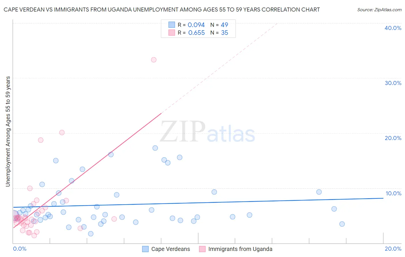 Cape Verdean vs Immigrants from Uganda Unemployment Among Ages 55 to 59 years